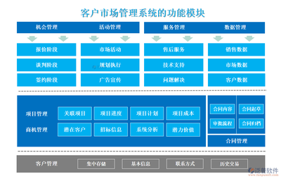 客戶市場管理系統(tǒng) 驅(qū)動(dòng)企業(yè)高效決策與增長的智能化引擎