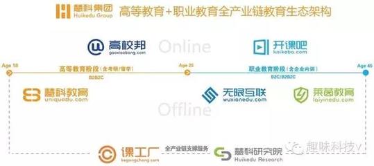 從一枝獨(dú)秀到雙管齊下 慧科集團(tuán)六年并購(gòu)之路如何重塑在線教育行業(yè)格局