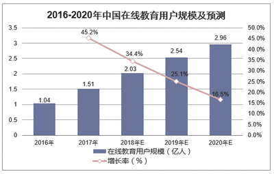 2018年中國(guó)在線教育行業(yè)發(fā)展現(xiàn)狀 付費(fèi)用戶初具規(guī)模，行業(yè)生態(tài)加速演進(jìn)