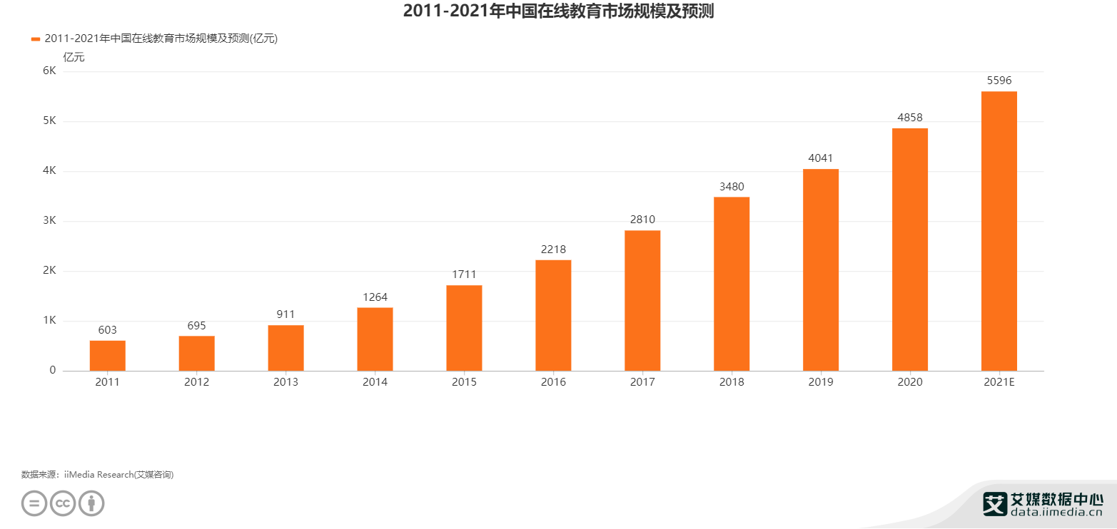 2021年中國(guó)在線教育市場(chǎng)規(guī)模預(yù)測(cè)達(dá)5596億元 洞察趨勢(shì)、挑戰(zhàn)與未來